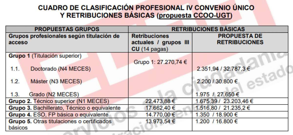 Propuesta Cuadro de Clasificacin Profesional y Retribuciones Bsicas IVCU