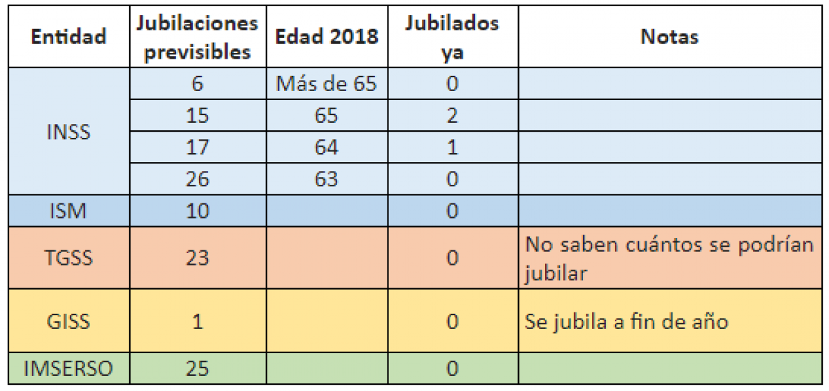 Previsiones de jubilaciones